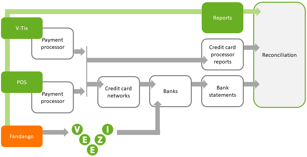 veezi fandango reconciliation process.png