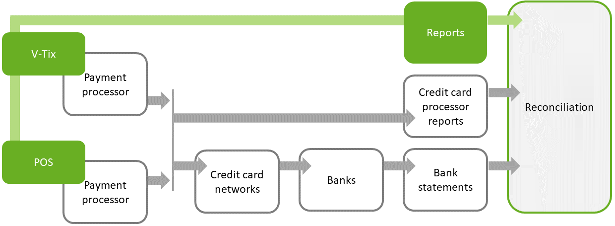 veezi reconciliation process.png